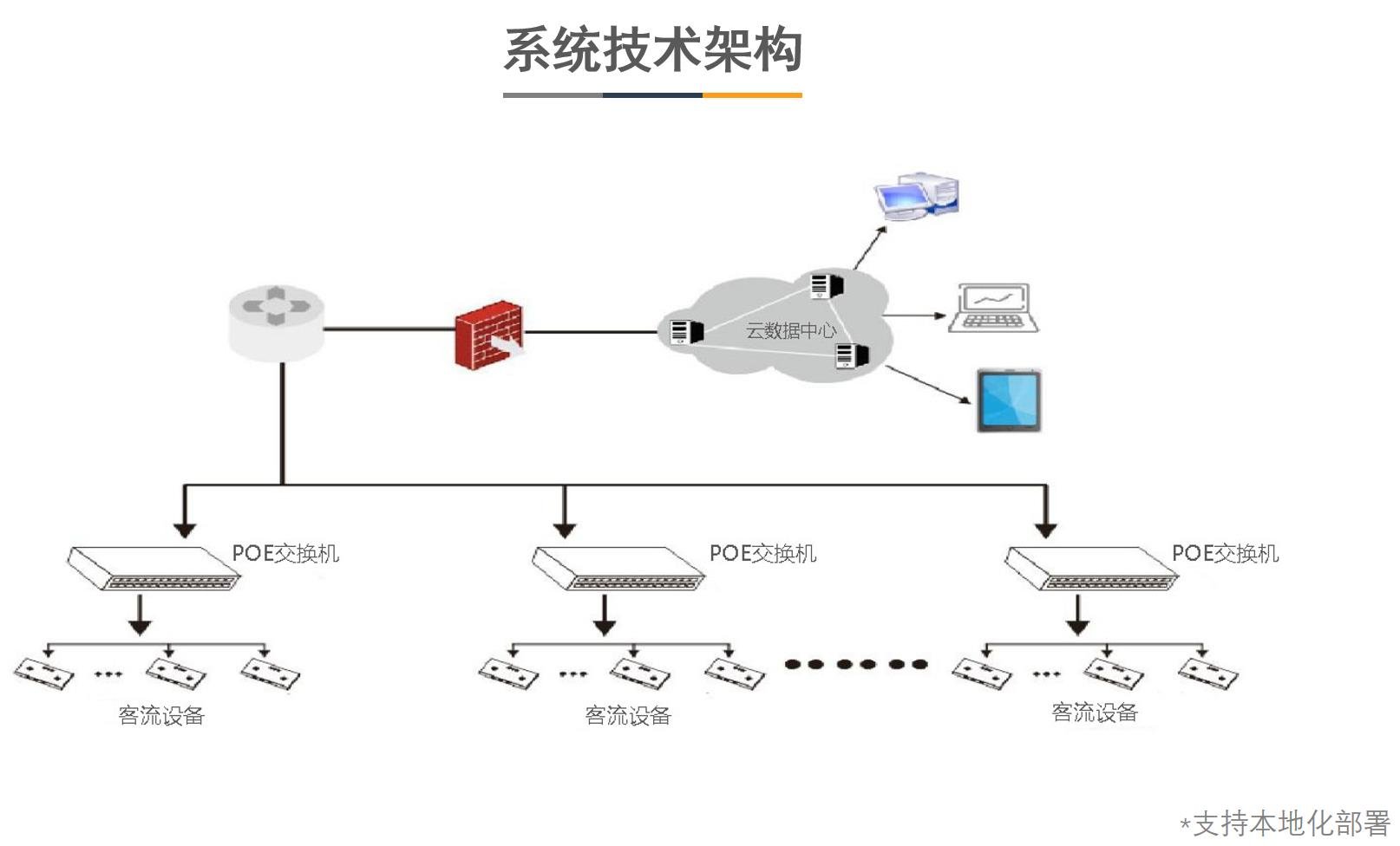 客流统计系统架构