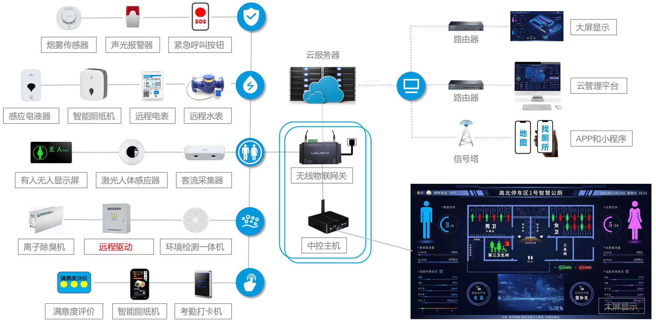 智慧公厕系统架构